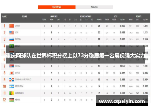 重庆网球队在世界杯积分榜上以73分稳居第一名展现强大实力